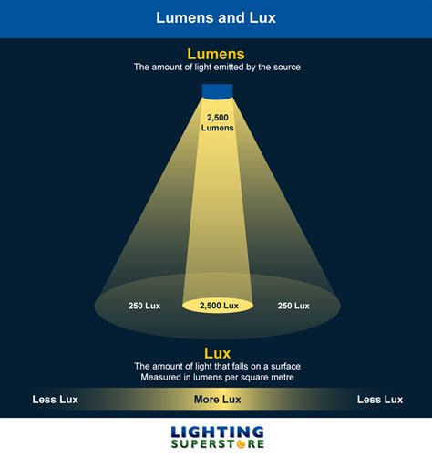 how much is a lm of lux